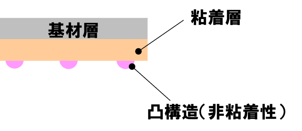 開発材の基本構造