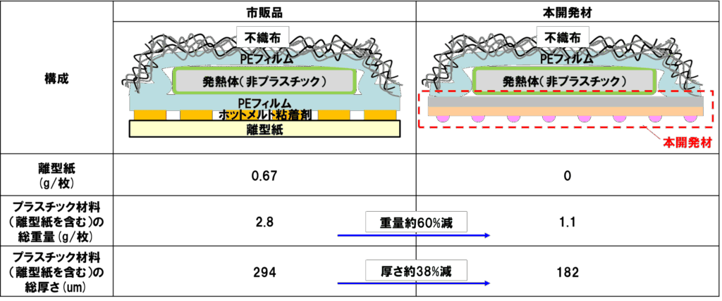 試算