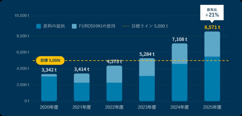 CO2 5000t削減プロジェクトによるCO2排出削減量の推移（2025年度は速報値）