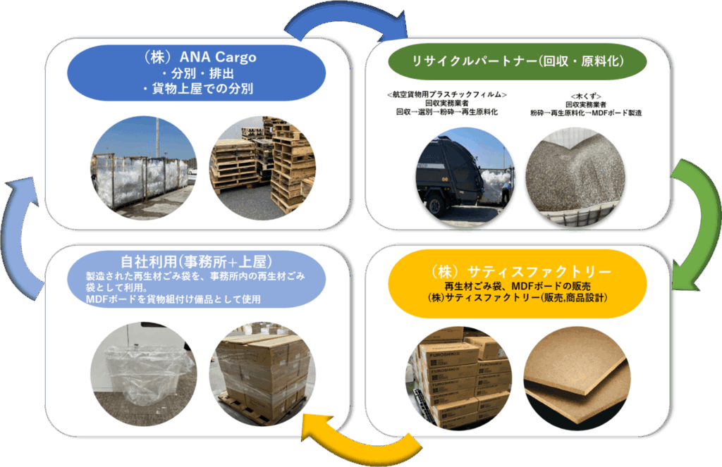プラスチック類資源循環に向けた新しい取組