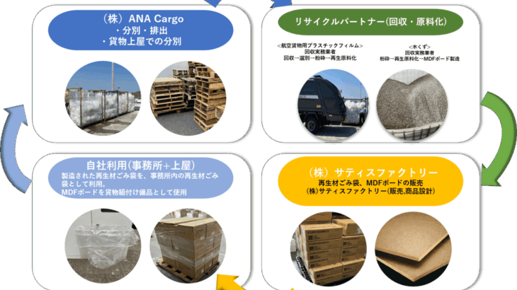 ANA Cargoとサティスファクトリーは航空貨物輸送におけるプラスチック資源循環を本格始動します