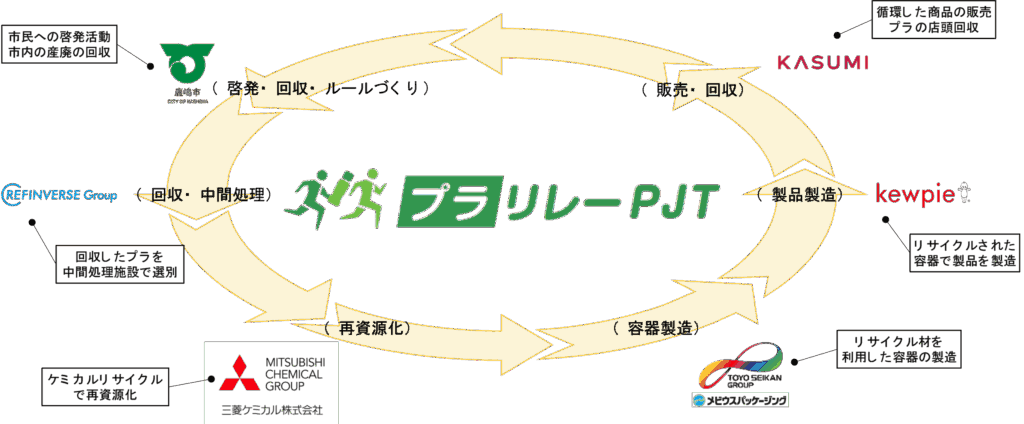 プラリレーPJT