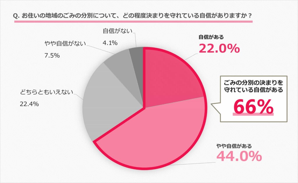 ごみの分別について、決まりを守れている自信がある人の割合は6割強
