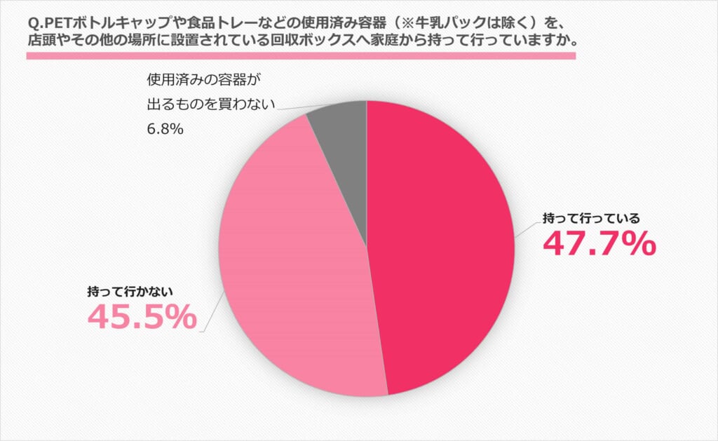 使用済み容器回収ボックスの利用率向上のカギは、設置場所とインセンティブ