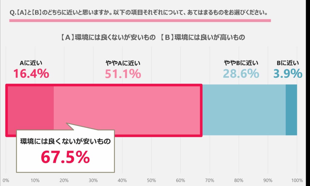 「環境には良くないが安いもの」と「環境には良いが高いもの」