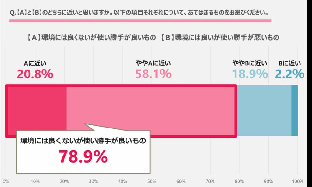 「環境には良くないが使い勝手が良いもの」と「環境には良いが使い勝手が悪いもの」