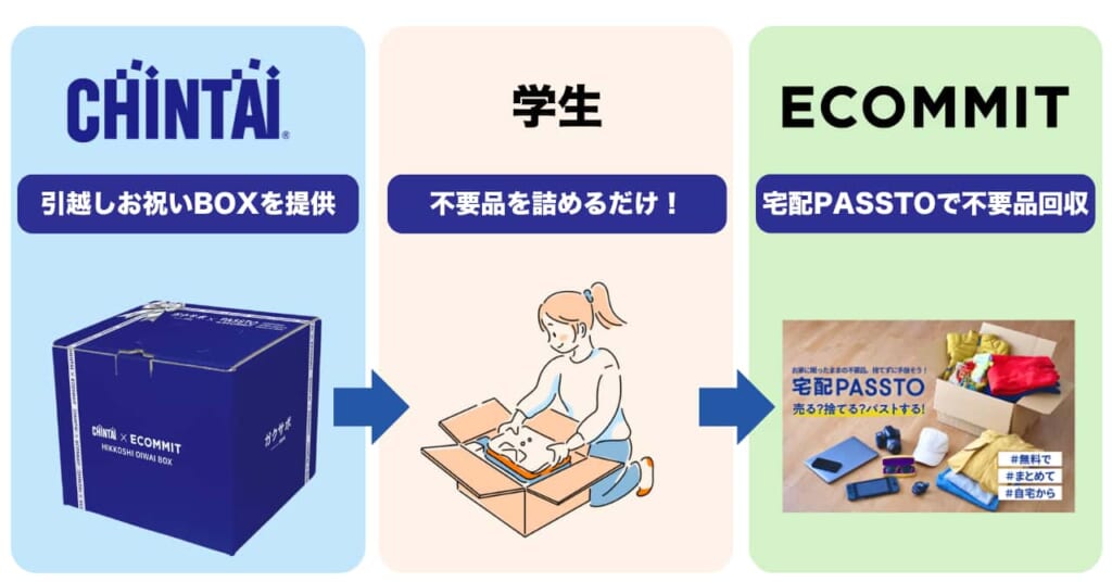 不要品回収の新たな仕組み