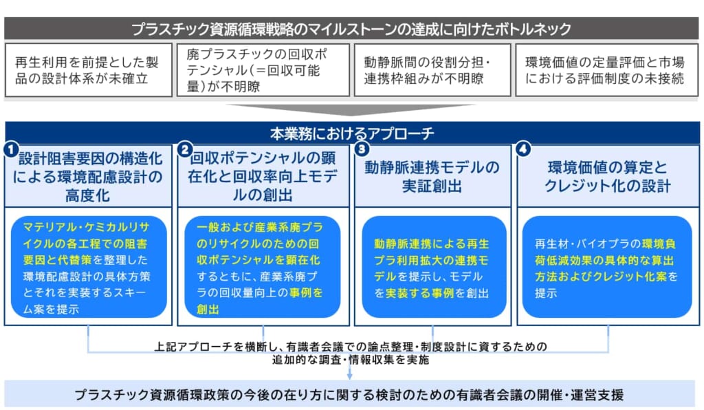 プラスチック資源循環に関する調査・検討内容
