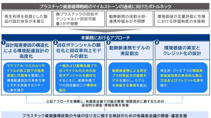 プラスチック資源循環に関する調査・検討内容