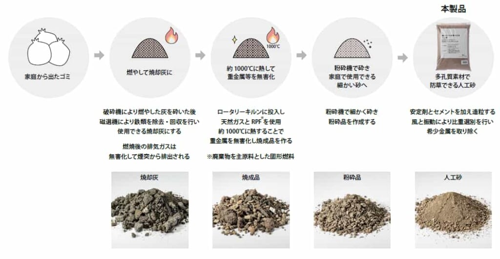 撒くだけで防草できる人工砂の工程