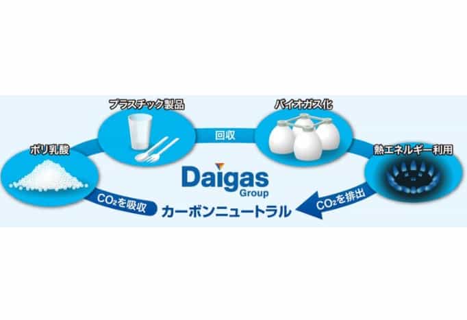 使い終わったバイオプラを 都市ガス資源へ
