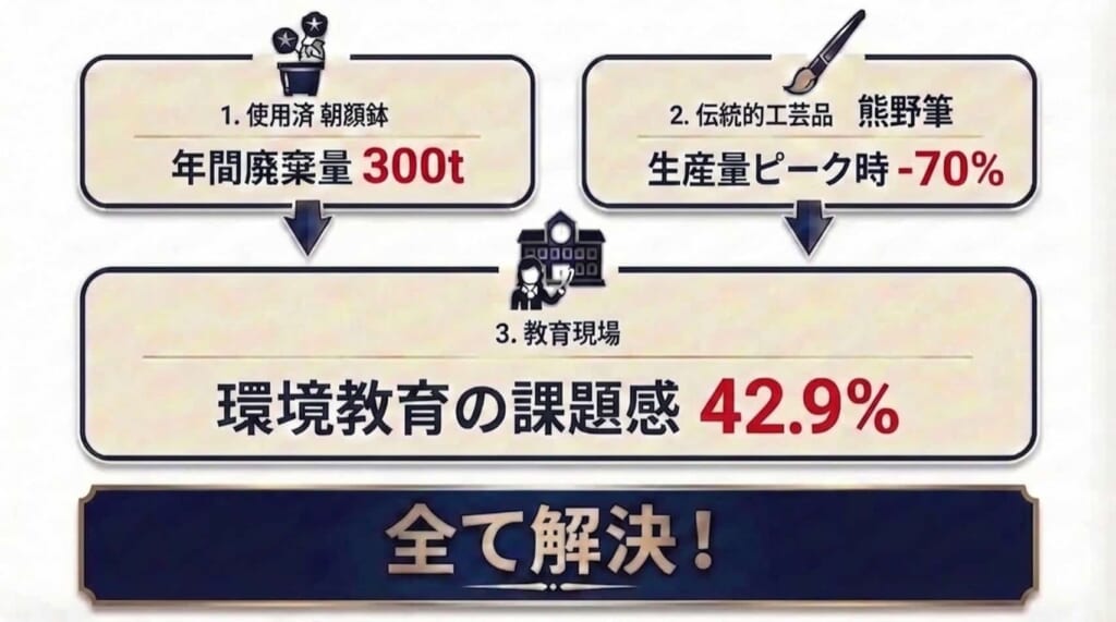 アップサイクル