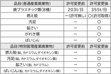 普通産業廃棄物許可品目