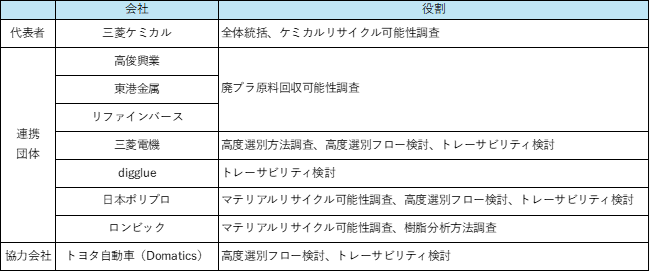 各社の主な役割
