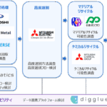自動車等向け高品質再生プラスチックの安定供給に向け、「関東圏における再生プラスチック集約拠点」の実装を目指すフィージビリティスタディを開始