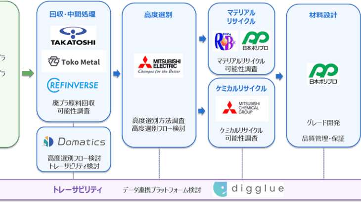 各社の主な役割 図