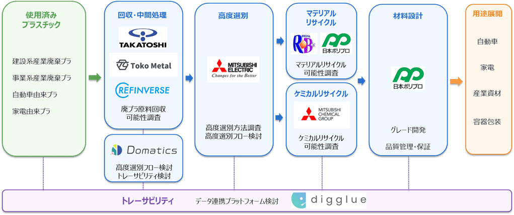 各社の主な役割 図