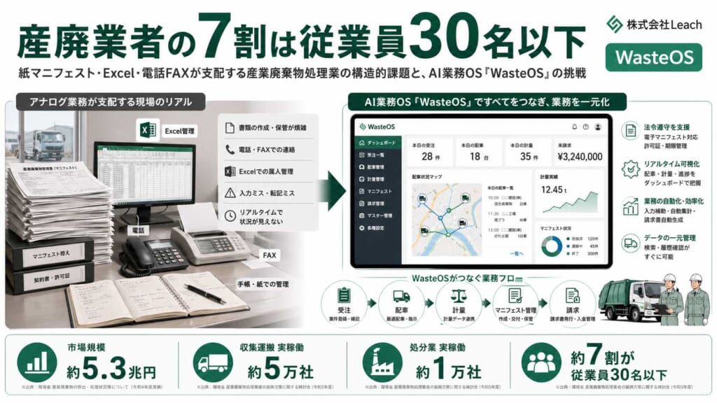 産業廃棄物処理業者向けAI業務システム「WasteOS」