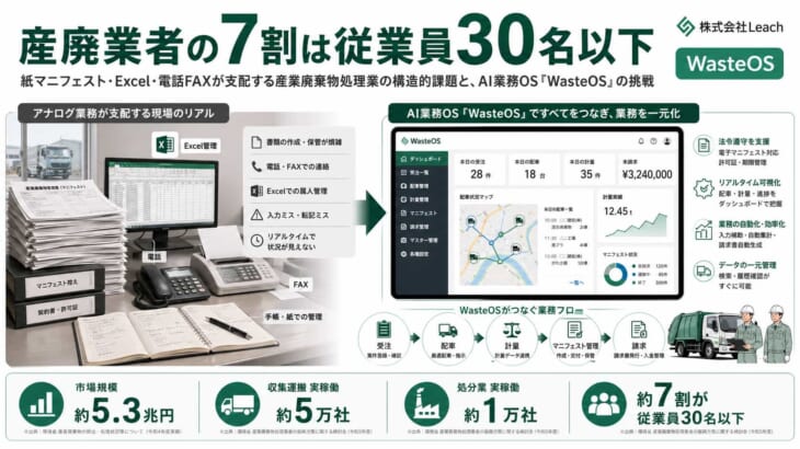【株式会社Leach】 産廃業者の7割は従業員30名以下 ── 紙マニフェスト・Excel・電話FAXが支配する産業廃棄物処理業の構造的課題と、AI業務OS「WasteOS」の挑戦