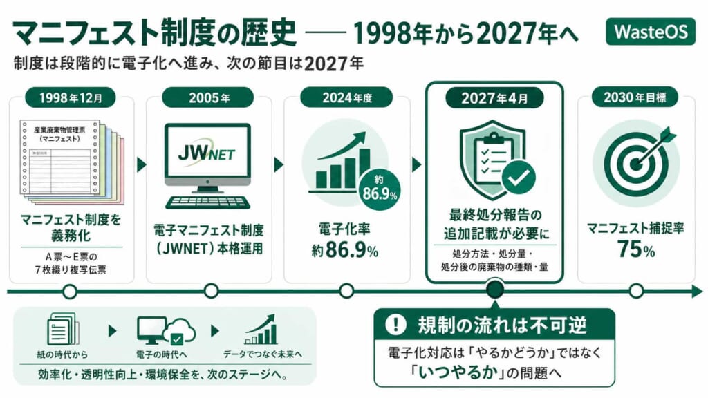 マニフェスト制度の歴史 ── 1998年から2027年へ