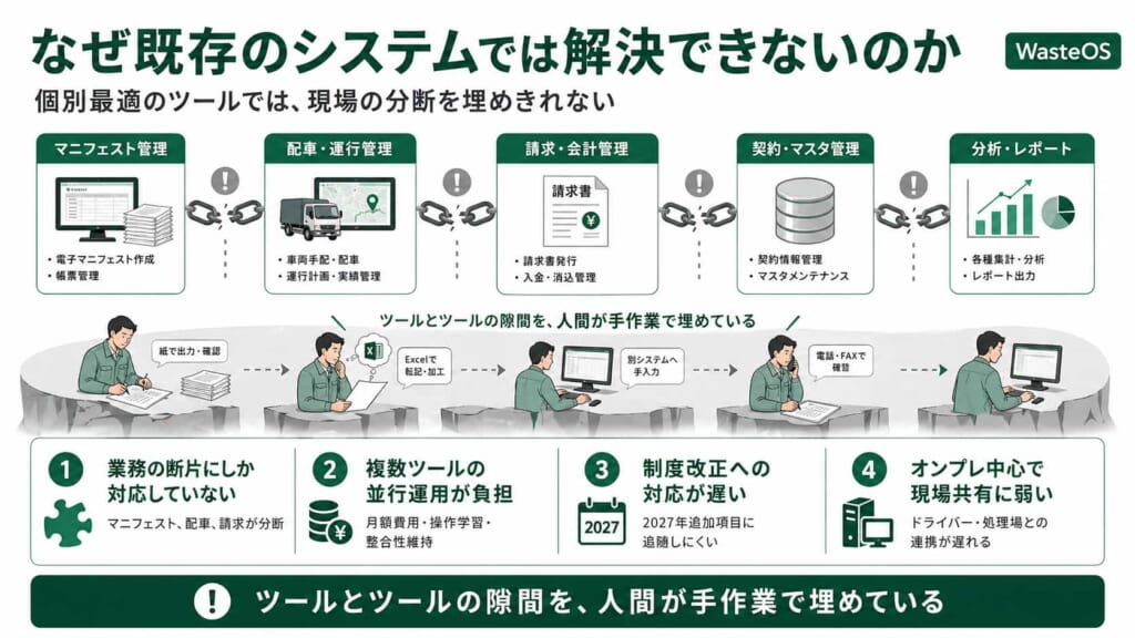 なぜ既存のシステムでは解決できないのか