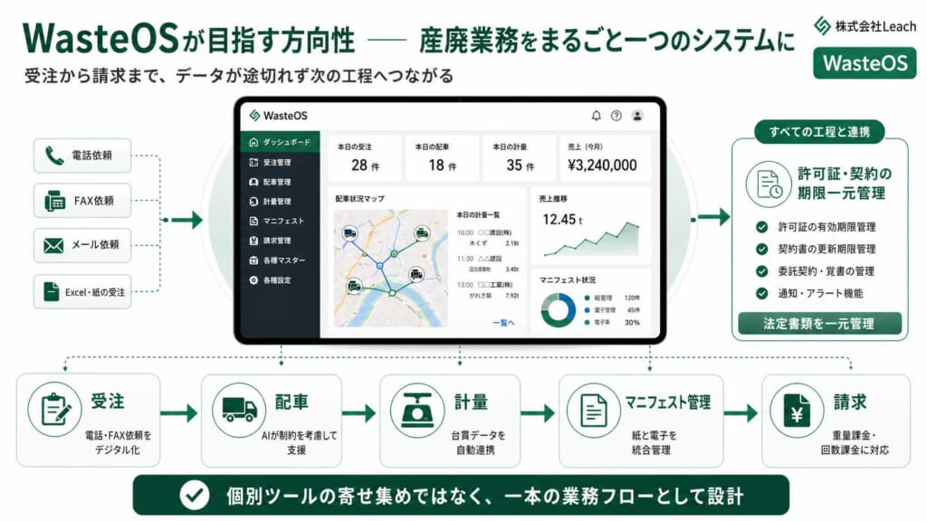 WasteOSが目指す方向性