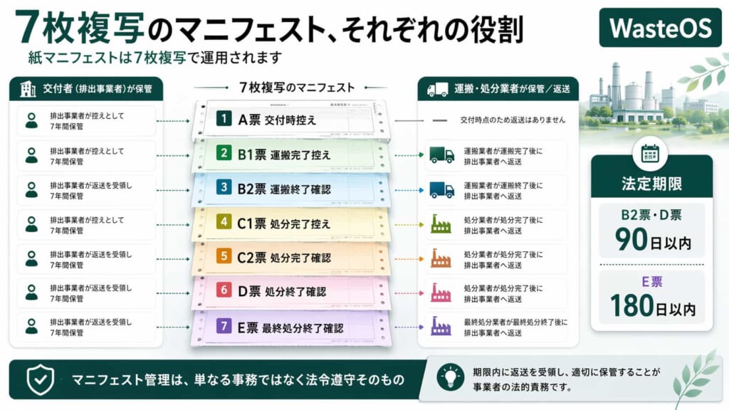 7枚複写のマニフェスト、それぞれの役割