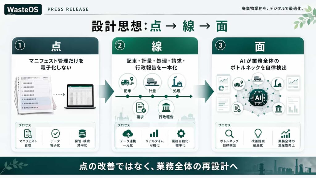 設計思想：点 → 線 → 面