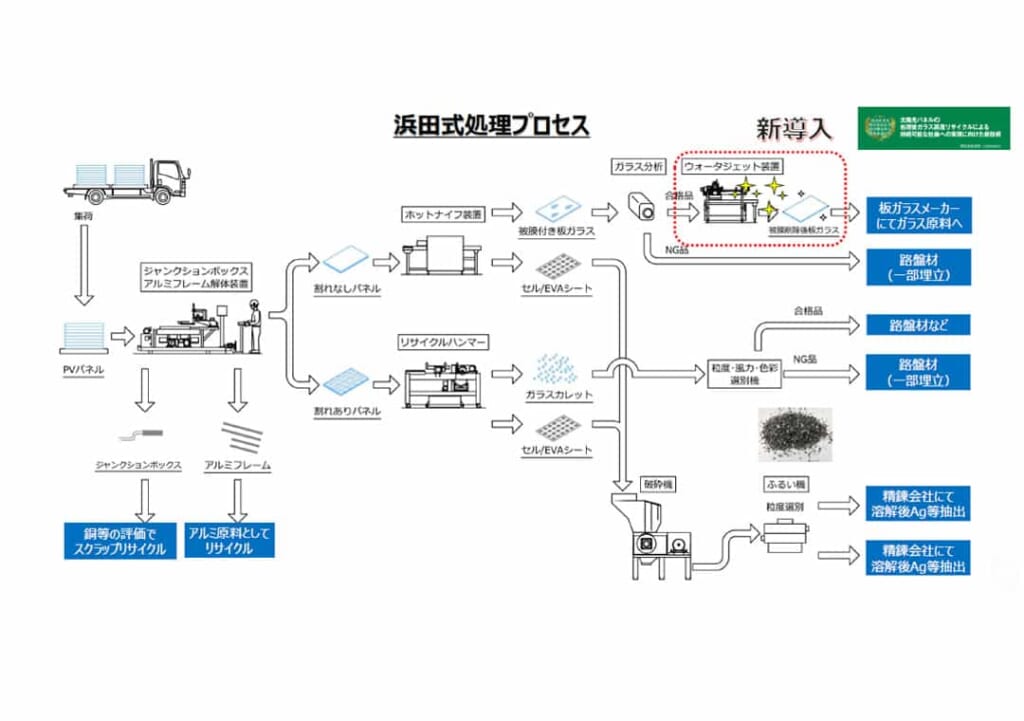 当社が開発した太陽光パネル資源循環プロセスフロー