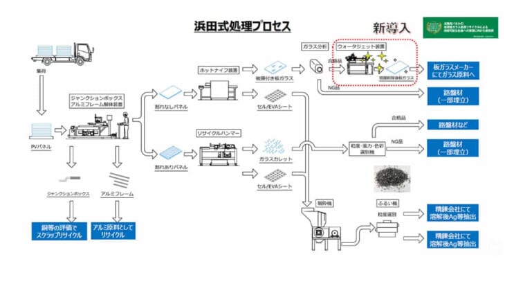 当社が開発した太陽光パネル資源循環プロセスフロー