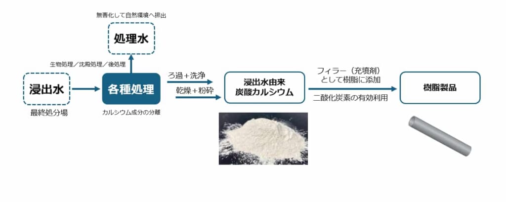 炭酸カルシウムの産業活用