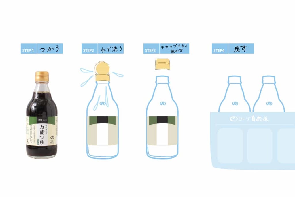 リユースびんの循環