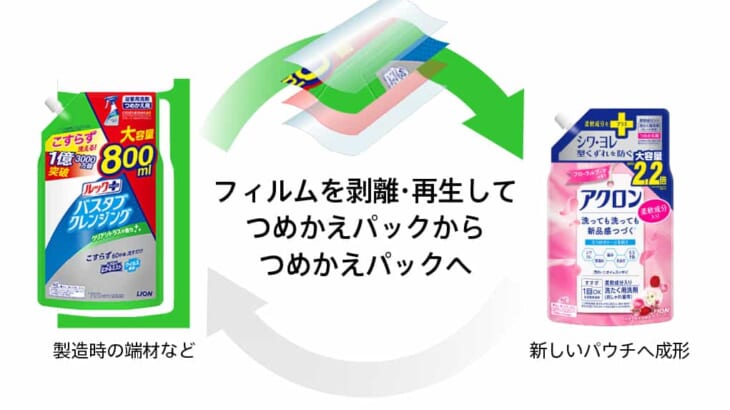 リサイクルつめかえパック