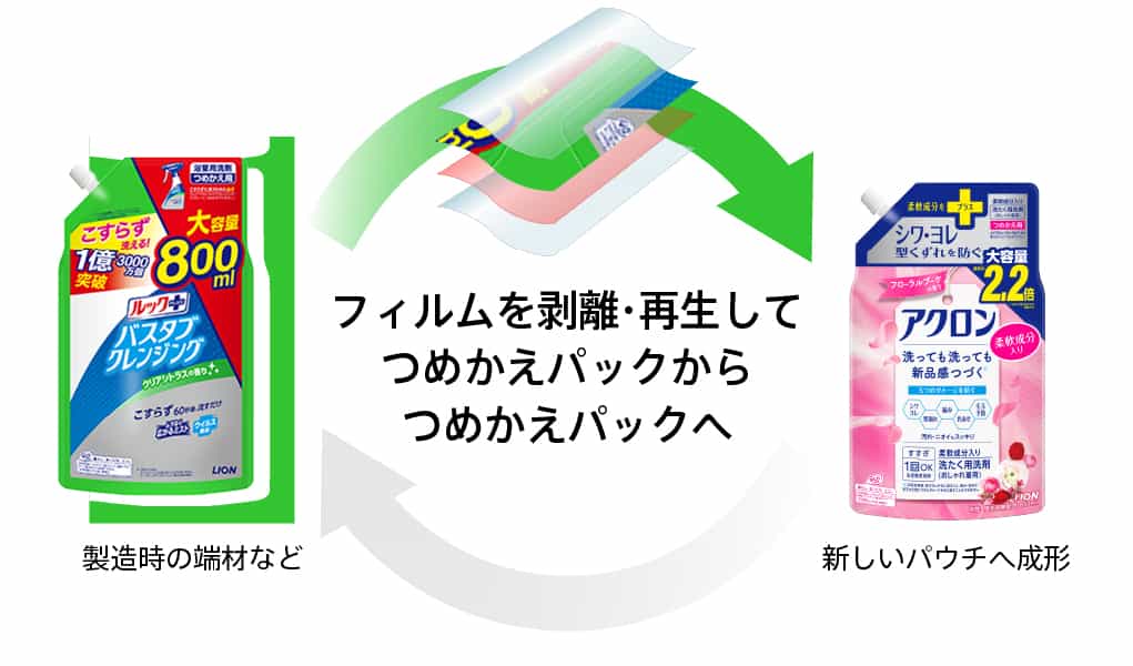 リサイクルつめかえパック