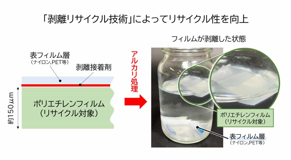 剥離接着剤を用いた剥離及び分離技術