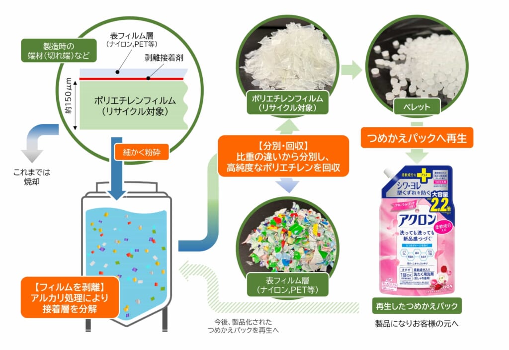 つめかえパックからつめかえパックへリサイクル循環