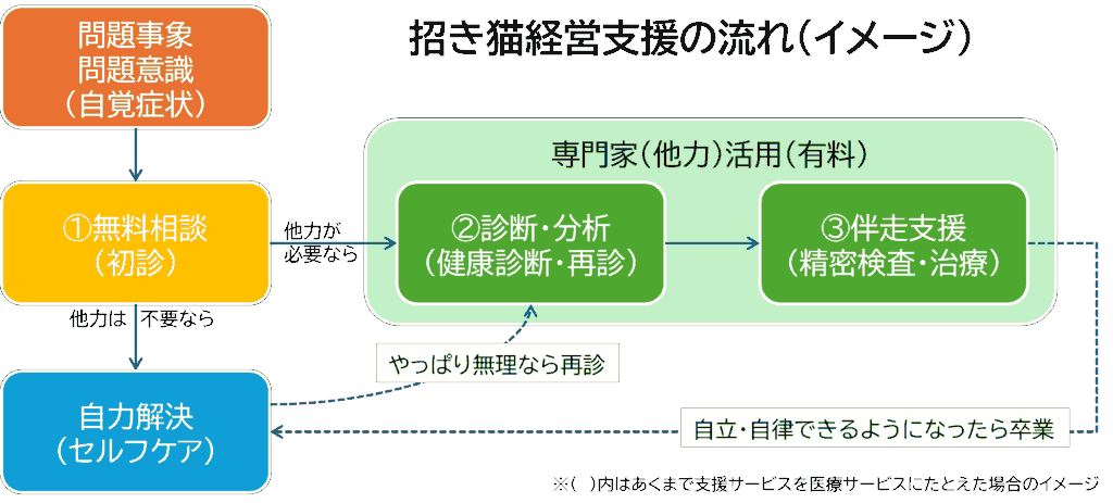 『さんぱい招き猫経営支援』の流れ