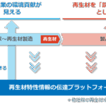 再生材の価値を伝え、活用する仕組み