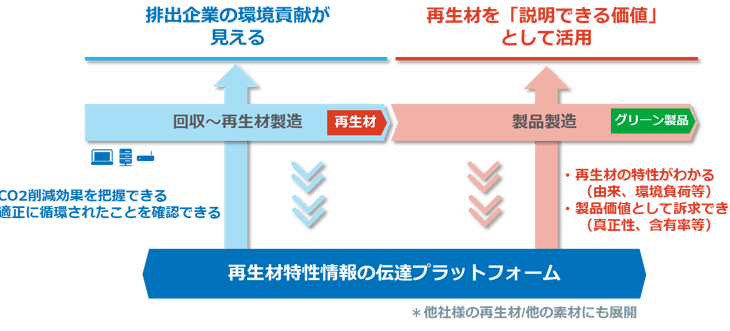 再生材の価値を伝え、活用する仕組み