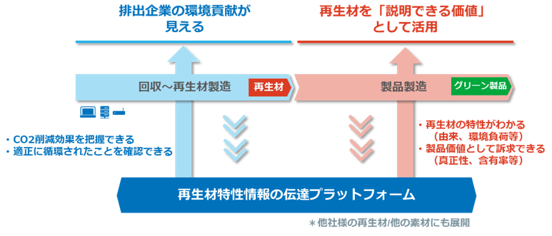 再生材の価値を伝え、活用する仕組み