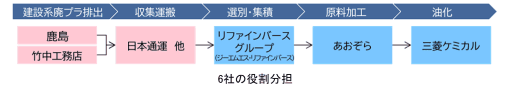 廃プラのケミカルリサイクル　6社の役割分担