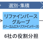 廃プラのケミカルリサイクル　6社の役割分担