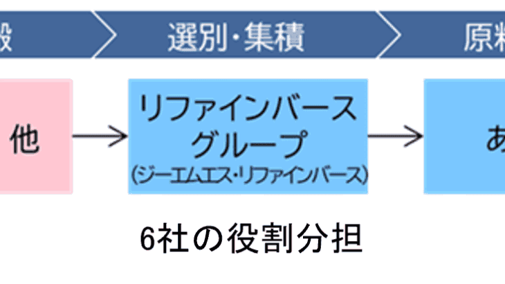 廃プラのケミカルリサイクル 6社の役割分担