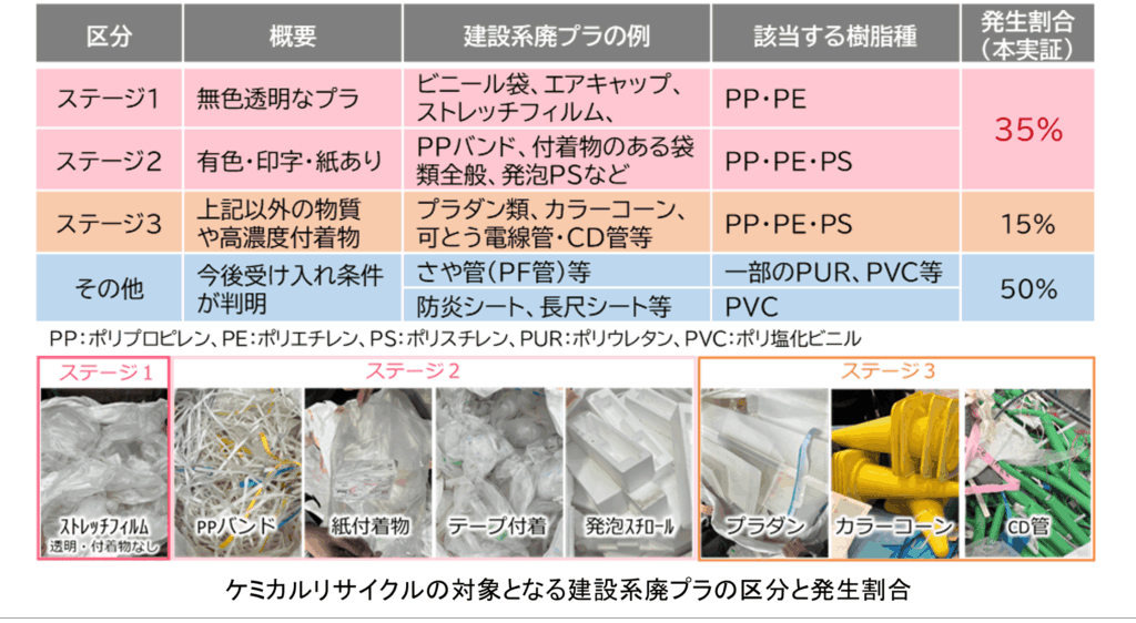 ケミカルリサイクルの対象となる建設系廃プラの区分と発生割合