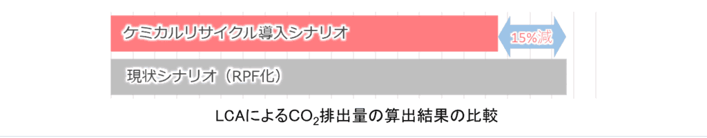 LCAによるO2排出量の算出結果の比較