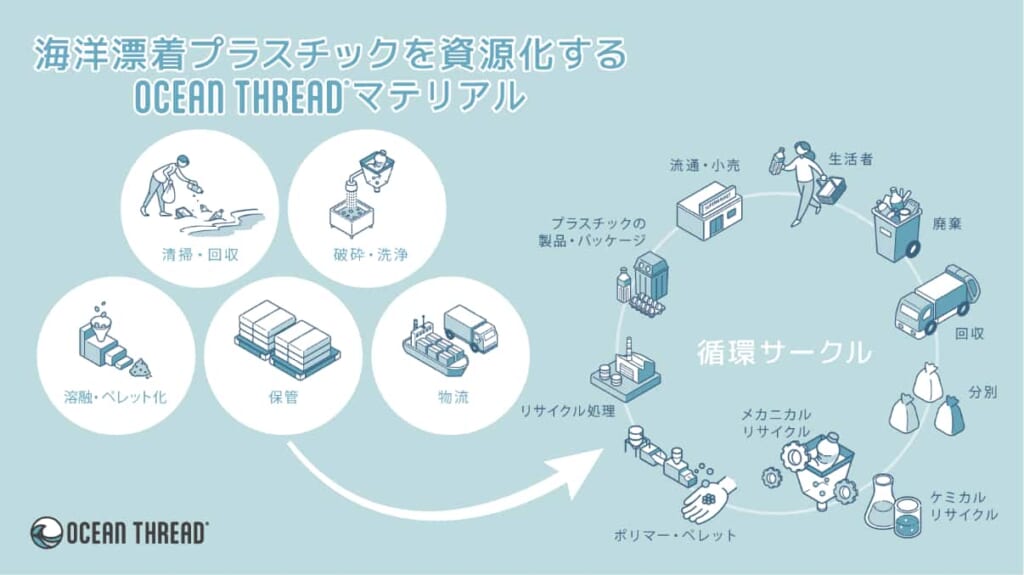 OCEAN THREAD®循環モデル