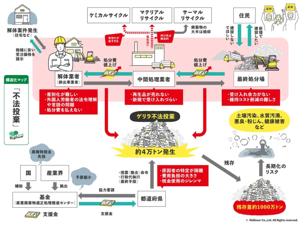 不法投棄課題の全体像マップ