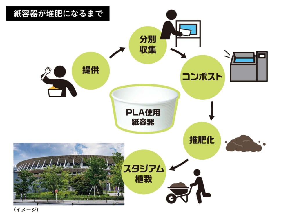 紙容器が堆肥になるまで