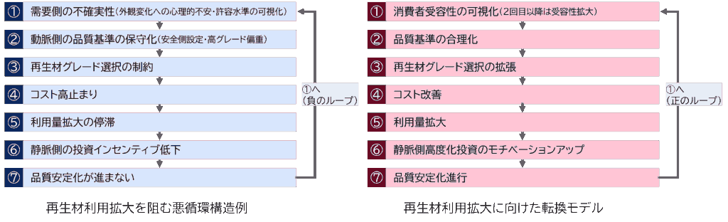 再生材の利用拡大を阻む構造例と本事業で目指す転換のイメージ