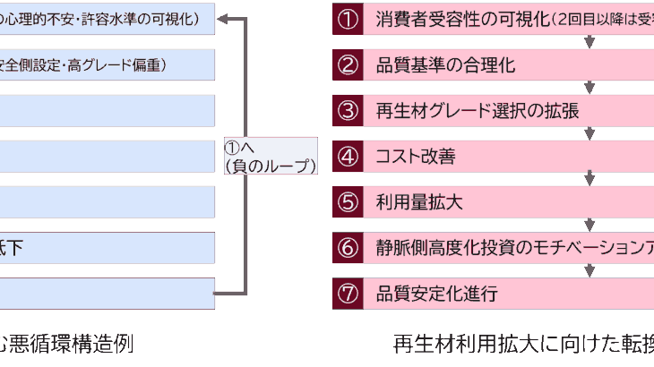 再生材の利用拡大を阻む構造例と本事業で目指す転換のイメージ